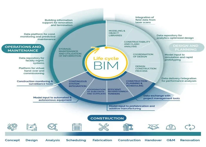 Information Management in BIM Projects: From Design to Operations & Maintenance